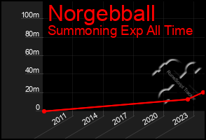 Total Graph of Norgebball