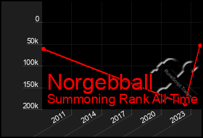 Total Graph of Norgebball