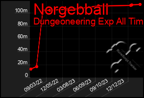 Total Graph of Norgebball