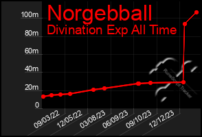 Total Graph of Norgebball