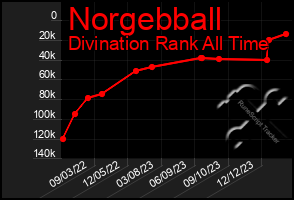 Total Graph of Norgebball