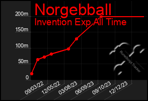 Total Graph of Norgebball