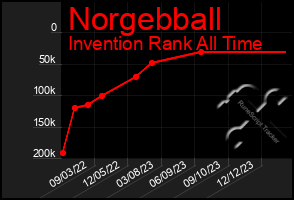 Total Graph of Norgebball