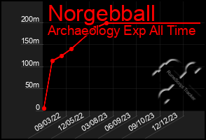 Total Graph of Norgebball