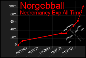 Total Graph of Norgebball