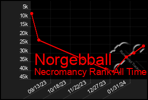 Total Graph of Norgebball