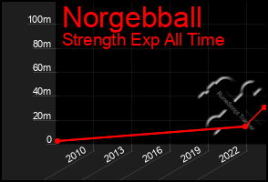 Total Graph of Norgebball