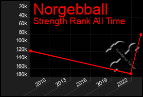 Total Graph of Norgebball