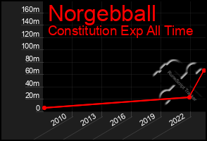 Total Graph of Norgebball