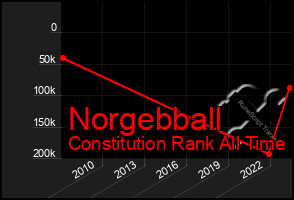 Total Graph of Norgebball