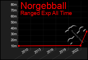 Total Graph of Norgebball