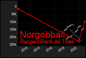 Total Graph of Norgebball