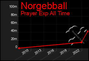 Total Graph of Norgebball