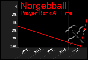 Total Graph of Norgebball