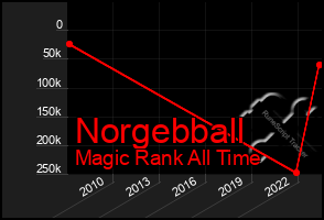 Total Graph of Norgebball