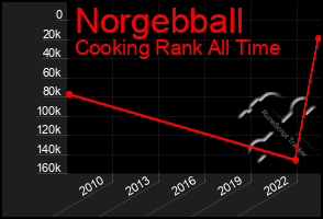 Total Graph of Norgebball