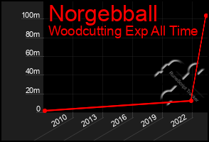 Total Graph of Norgebball