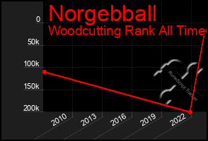 Total Graph of Norgebball