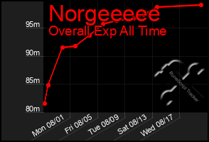 Total Graph of Norgeeeee