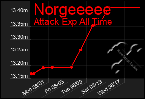 Total Graph of Norgeeeee