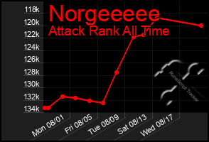 Total Graph of Norgeeeee