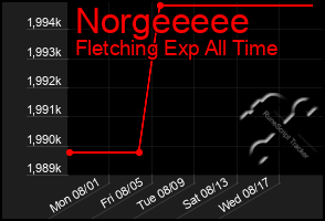 Total Graph of Norgeeeee