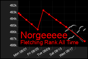 Total Graph of Norgeeeee
