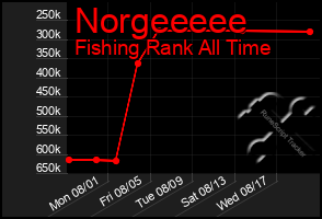 Total Graph of Norgeeeee