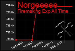 Total Graph of Norgeeeee