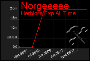 Total Graph of Norgeeeee