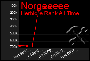 Total Graph of Norgeeeee