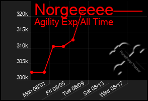 Total Graph of Norgeeeee