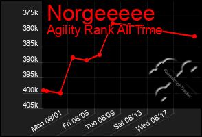 Total Graph of Norgeeeee