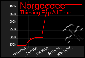 Total Graph of Norgeeeee