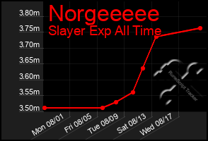 Total Graph of Norgeeeee