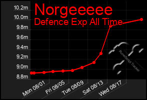 Total Graph of Norgeeeee