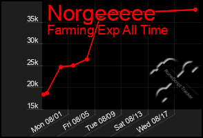 Total Graph of Norgeeeee