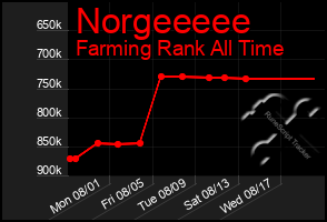 Total Graph of Norgeeeee