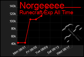 Total Graph of Norgeeeee