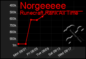 Total Graph of Norgeeeee