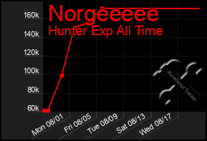 Total Graph of Norgeeeee