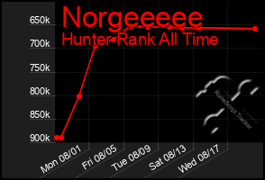Total Graph of Norgeeeee