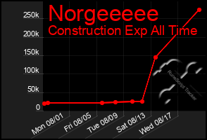 Total Graph of Norgeeeee