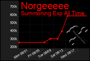 Total Graph of Norgeeeee
