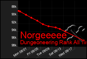Total Graph of Norgeeeee