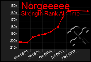 Total Graph of Norgeeeee