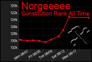 Total Graph of Norgeeeee