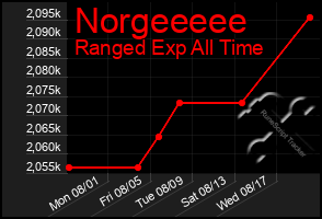 Total Graph of Norgeeeee