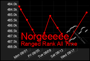 Total Graph of Norgeeeee