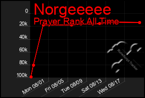 Total Graph of Norgeeeee